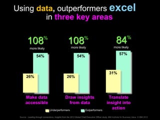 © 2014 IBM Corporation6
OutperformersUnderperformers
Translate
insight into
action
54%
108%
more likely
Make data
accessible
57%
84%
more likely
54%
108%
more likely
Draw insights
from data
26%
31%
26%
Using data, outperformers excel
in three key areas
Source: Leading through connections, Insights from the 2012 Global Chief Executive Officer study, IBM Institute for Business Value © IBM 2012
 