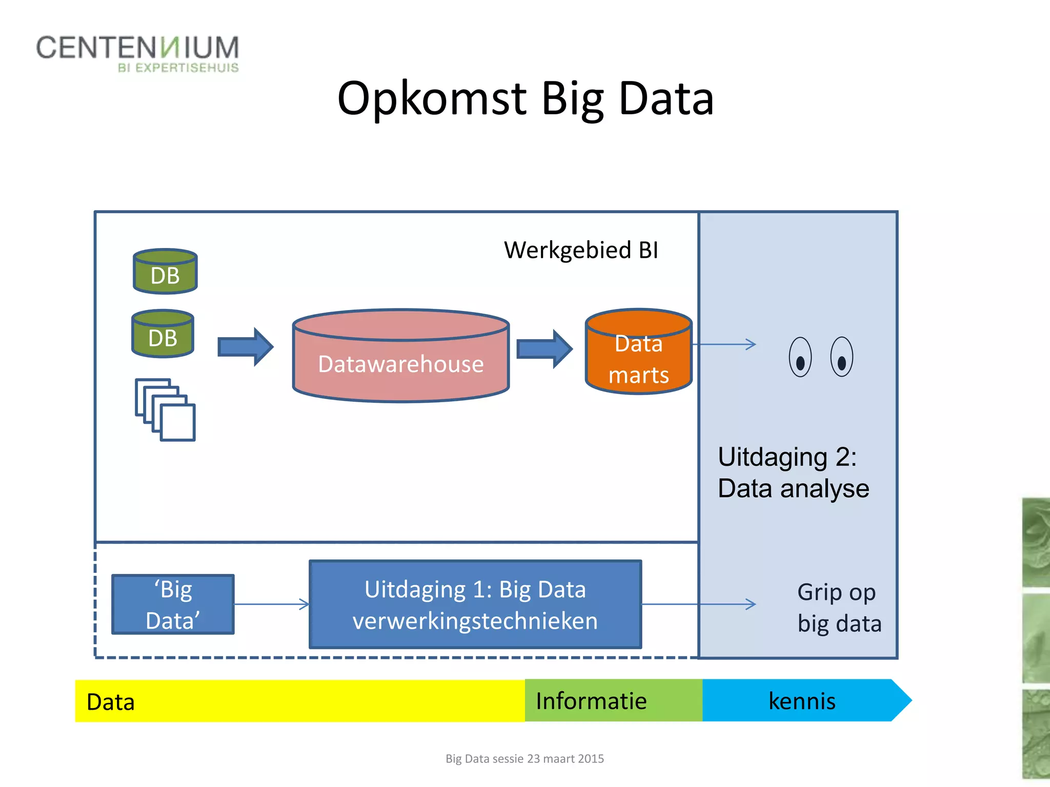 Opkomst Big Data
Werkgebied BI
Data Informatie kennis
‘Big
Data’
Uitdaging 1: Big Data
verwerkingstechnieken
Grip op
big data
Uitdaging 2:
Data analyse
DB
Datawarehouse
Data
marts
DB
Big Data sessie 23 maart 2015
 
