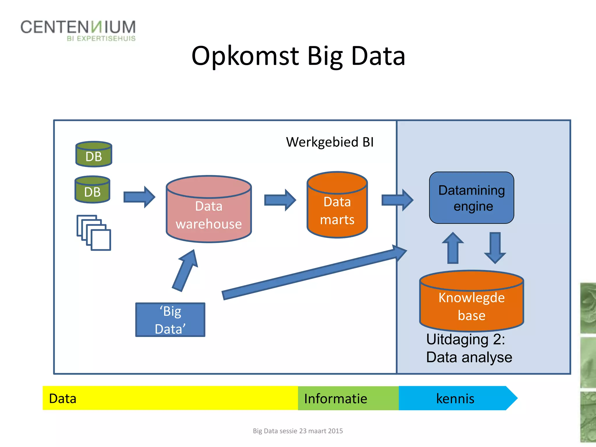 Opkomst Big Data
Werkgebied BI
Data Informatie kennis
‘Big
Data’
Uitdaging 2:
Data analyse
DB
Data
warehouse
datama
rts
DB
Datamining
engineData
marts
Knowlegde
base
Big Data sessie 23 maart 2015
 