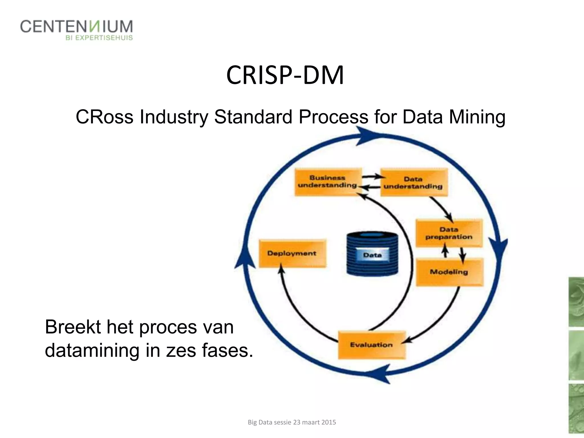 CRISP-DM
Breekt het proces van
datamining in zes fases.
Big Data sessie 23 maart 2015
CRoss Industry Standard Process for Data Mining
 