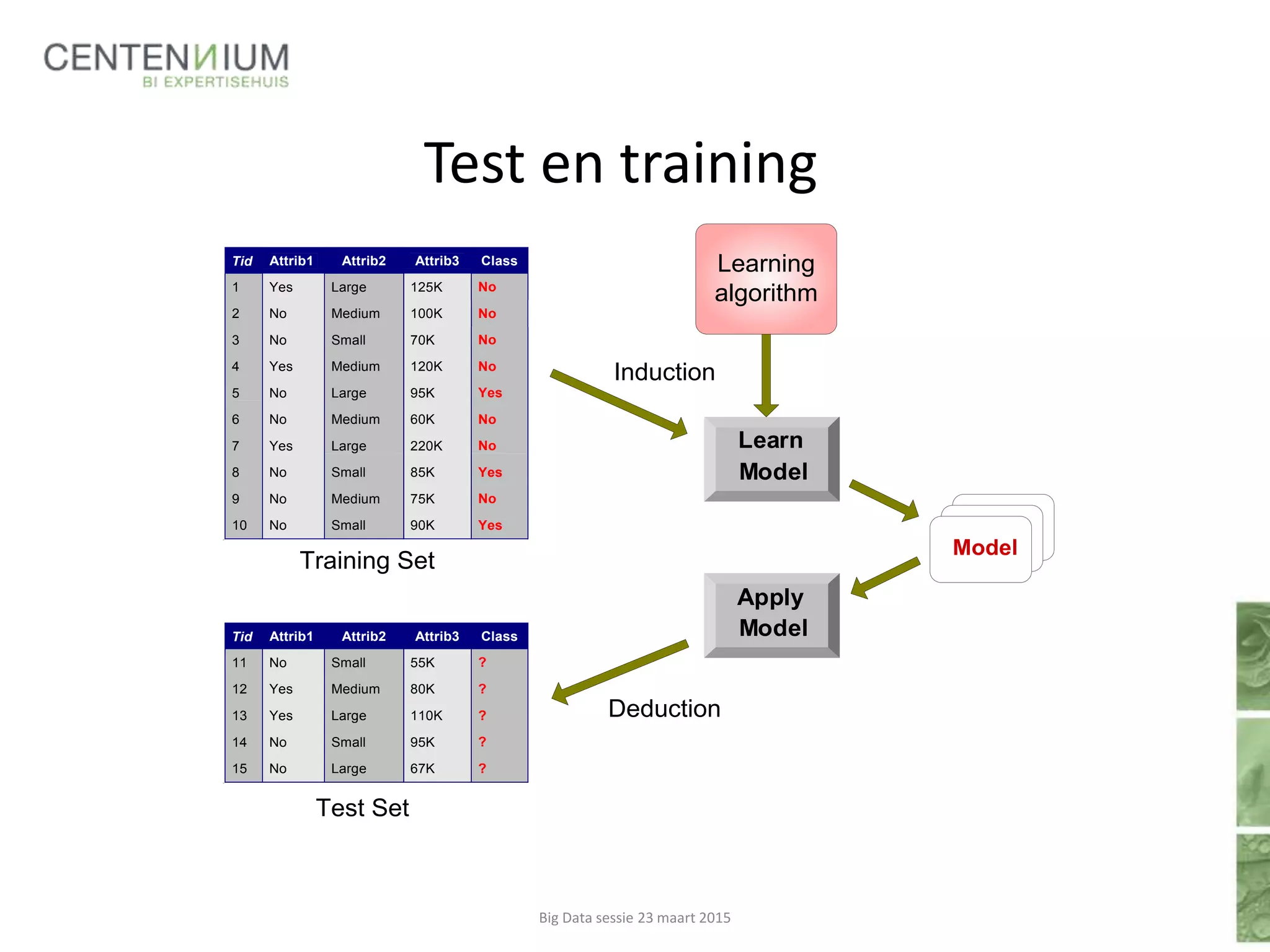 Test en training
Apply
Model
Induction
Deduction
Learn
Model
Model
Tid Attrib1 Attrib2 Attrib3 Class
1 Yes Large 125K No
2 No Medium 100K No
3 No Small 70K No
4 Yes Medium 120K No
5 No Large 95K Yes
6 No Medium 60K No
7 Yes Large 220K No
8 No Small 85K Yes
9 No Medium 75K No
10 No Small 90K Yes
10
Tid Attrib1 Attrib2 Attrib3 Class
11 No Small 55K ?
12 Yes Medium 80K ?
13 Yes Large 110K ?
14 No Small 95K ?
15 No Large 67K ?
10
Test Set
Learning
algorithm
Training Set
Big Data sessie 23 maart 2015
 
