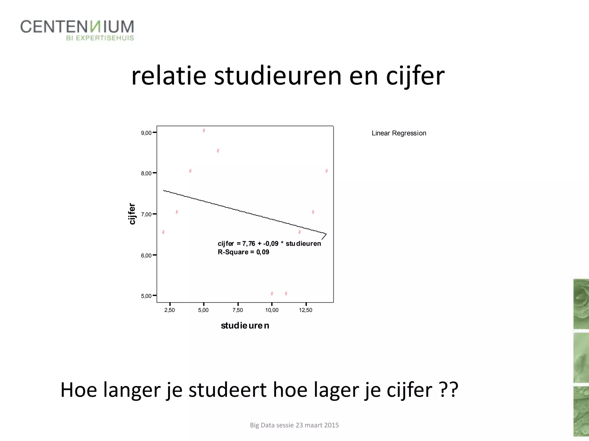 relatie studieuren en cijfer
Big Data sessie 23 maart 2015
Linear Regression
2,50 5,00 7,50 10,00 12,50
studieuren
5,00
6,00
7,00
8,00
9,00cijfer





 



cijfer = 7,76 + -0,09 * studieuren
R-Square = 0,09
Hoe langer je studeert hoe lager je cijfer ??
 