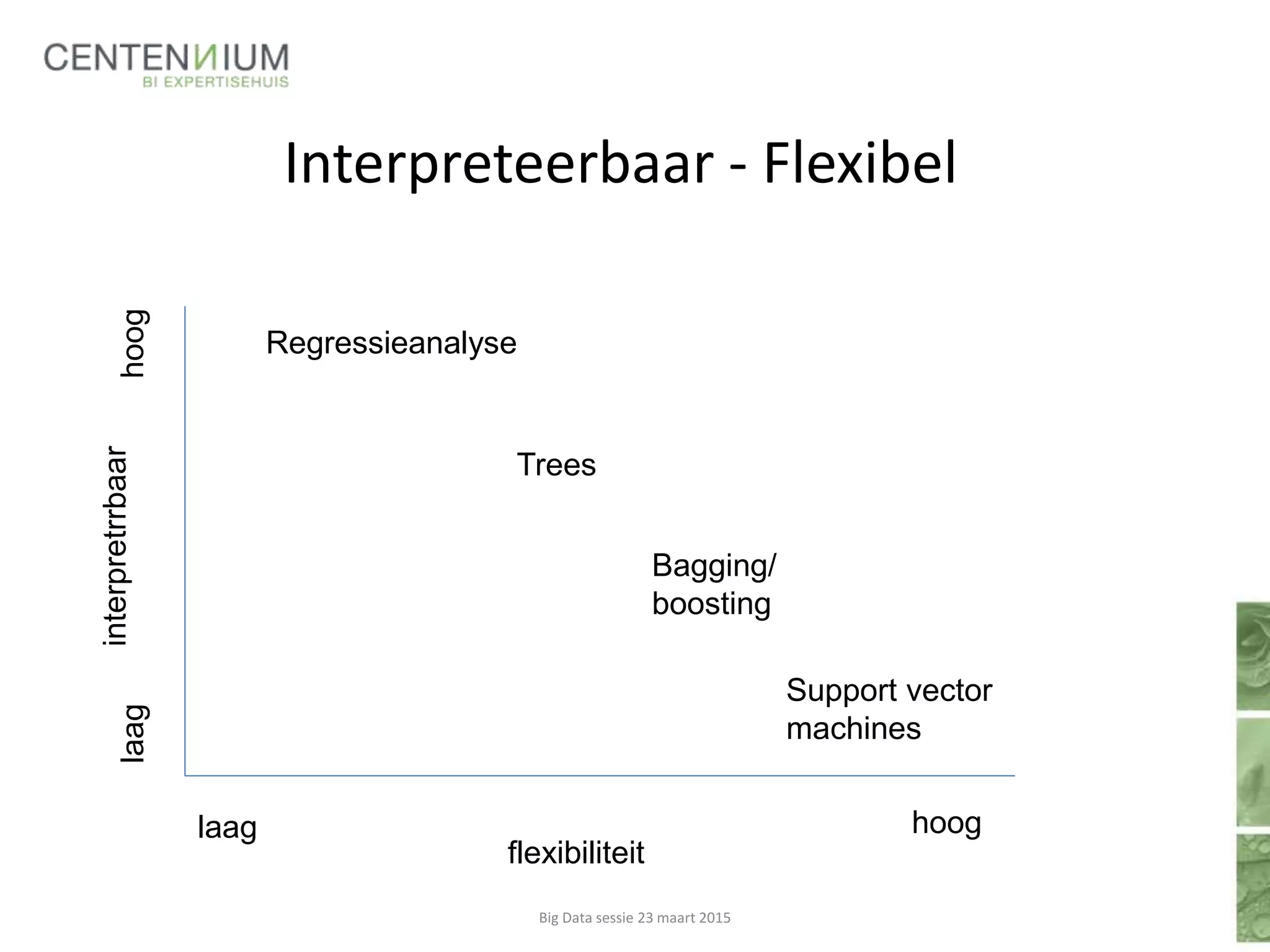 Interpreteerbaar - Flexibel
flexibiliteit
laag hoog
interpretrrbaar
hooglaag
Trees
Regressieanalyse
Bagging/
boosting
Support vector
machines
Big Data sessie 23 maart 2015
 