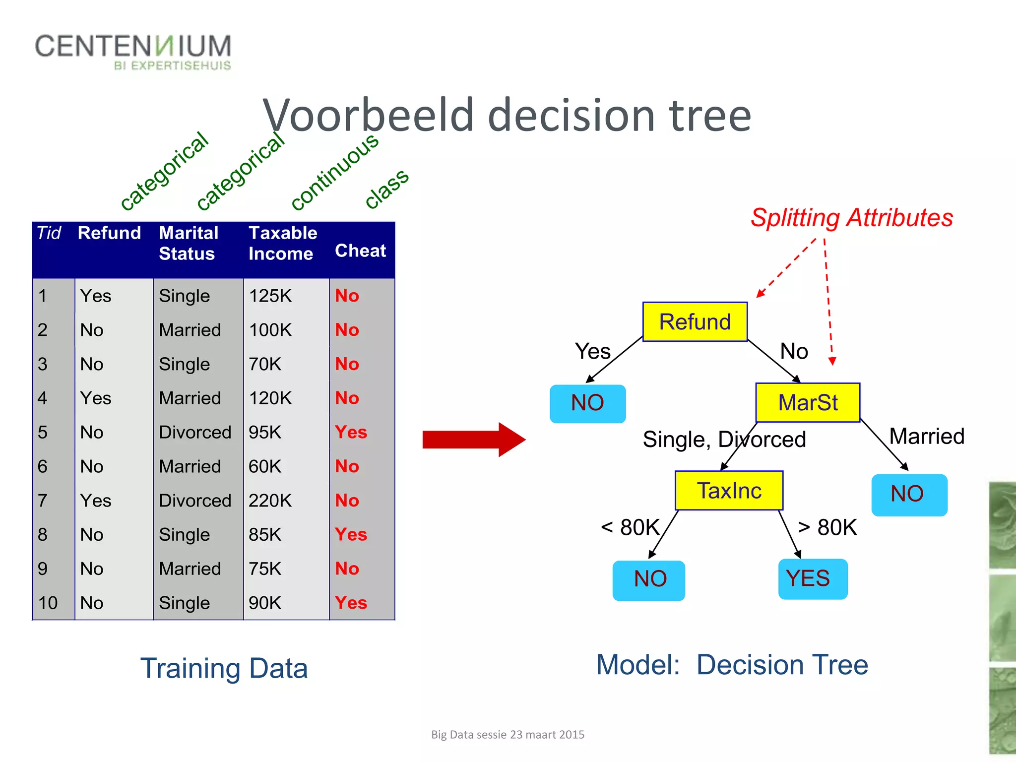 Voorbeeld decision tree
Refund
MarSt
TaxInc
YESNO
NO
NO
Yes No
MarriedSingle, Divorced
< 80K > 80K
Splitting Attributes
Training Data Model: Decision Tree
Tid Refund Marital
Status
Taxable
Income Cheat
1 Yes Single 125K No
2 No Married 100K No
3 No Single 70K No
4 Yes Married 120K No
5 No Divorced 95K Yes
6 No Married 60K No
7 Yes Divorced 220K No
8 No Single 85K Yes
9 No Married 75K No
10 No Single 90K Yes
10
Big Data sessie 23 maart 2015
 