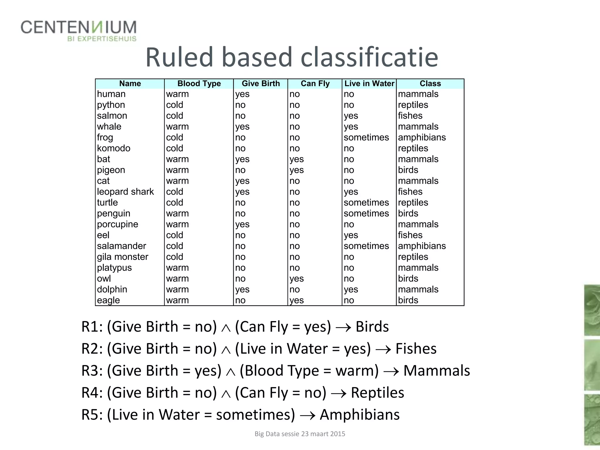 Ruled based classificatie
R1: (Give Birth = no)  (Can Fly = yes)  Birds
R2: (Give Birth = no)  (Live in Water = yes)  Fishes
R3: (Give Birth = yes)  (Blood Type = warm)  Mammals
R4: (Give Birth = no)  (Can Fly = no)  Reptiles
R5: (Live in Water = sometimes)  Amphibians
Name Blood Type Give Birth Can Fly Live in Water Class
human warm yes no no mammals
python cold no no no reptiles
salmon cold no no yes fishes
whale warm yes no yes mammals
frog cold no no sometimes amphibians
komodo cold no no no reptiles
bat warm yes yes no mammals
pigeon warm no yes no birds
cat warm yes no no mammals
leopard shark cold yes no yes fishes
turtle cold no no sometimes reptiles
penguin warm no no sometimes birds
porcupine warm yes no no mammals
eel cold no no yes fishes
salamander cold no no sometimes amphibians
gila monster cold no no no reptiles
platypus warm no no no mammals
owl warm no yes no birds
dolphin warm yes no yes mammals
eagle warm no yes no birds
Big Data sessie 23 maart 2015
 