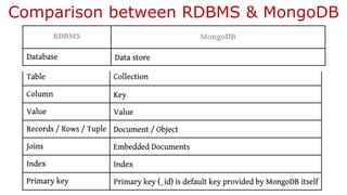 Comparison between RDBMS & MongoDB
 