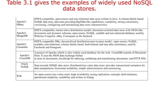 Table 3.1 gives the examples of widely used NoSQL
data stores.
Apache's
HBase
HDFS compatible, open-source and non-relational data store written in Java; A column-family based
NoSQL data store, data store providing BigTable-like capabilities; scalability, strong consistency,
versioning, configuring and maintaining data store characteristics
Apache's
MongoDB
HDFS compatible; master-slave distribution model; document-oriented data store with JSON-like
documents and dynamic schemas; open-source, NoSQL, scalable and non-relational database; used by
Websites Craigslist, eBay, Foursquare at the backend
Apache's
Cassandra
HDFS compatible DBs; decentralized distribution peer-to-peer model ; open source; NoSQL;
scalable, non-relational, column-family based, fault-tolerant and tune able consistency, used by
Facebook and Instagram
Apache's
CouchDB
A project of Apache which is also widely used database for the web. CouchDB consists of Document
Store. It uses the JSON data exchange format
to store its documents, JavaScript for indexing, combining and transforming documents, and HTTP APIs
Oracle
NoSQL
Step towards N0SQL data store; distributed key-value data store; provides transactional semantics for
data manipulation, horizontal scalability, simple administration and monitoring
Riak
An open-source key-value store; high availability (using replication concept), fault tolerance,
operational simplicity, scalability and written in Erlang
 