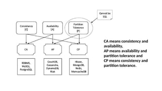 CA means consistency and
availability,
AP means availability and
partition tolerance and
CP means consistency and
partition tolerance.
 