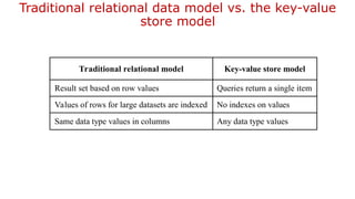 Traditional relational data model vs. the key-value
store model
Traditional relational model Key-value store model
Result set based on row values Queries return a single item
Values of rows for large datasets are indexed No indexes on values
Same data type values in columns Any data type values
 