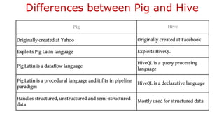 Differences between Pig and Hive
 
