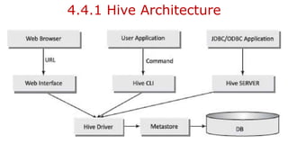 4.4.1 Hive Architecture
 