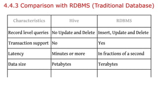 4.4.3 Comparison with RDBMS (Traditional Database)
 
