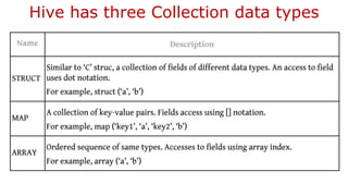 Hive has three Collection data types
 