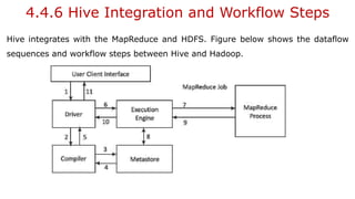4.4.6 Hive Integration and Workflow Steps
Hive integrates with the MapReduce and HDFS. Figure below shows the dataflow
sequences and workflow steps between Hive and Hadoop.
 