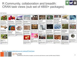 R Community, collaboration and breadth:
CRAN task views (sub set of 4800+ packages)

Source: http://www.maths.lancs.ac.uk/~rowlings/R/TaskViews/

Confidential to Revolution Analytics and shared with Siemens under the NDA dated 27/9/2013

11

 