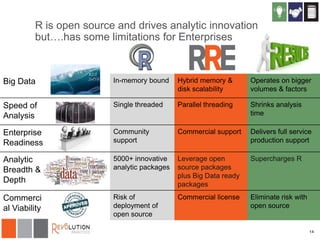 R is open source and drives analytic innovation
but….has some limitations for Enterprises

Big Data

In-memory bound

Hybrid memory &
disk scalability

Operates on bigger
volumes & factors

Speed of
Analysis

Single threaded

Parallel threading

Shrinks analysis
time

Enterprise
Readiness

Community
support

Commercial support

Delivers full service
production support

Analytic
Breadth &
Depth

5000+ innovative
analytic packages

Leverage open
source packages
plus Big Data ready
packages

Supercharges R

Commerci
al Viability

Risk of
deployment of
open source

Commercial license

Eliminate risk with
open source

14

 