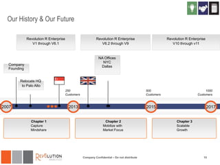 Our History & Our Future
Revolution R Enterprise
V1 through V6.1

Revolution R Enterprise
V6.2 through V9

Revolution R Enterprise
V10 through v11

NA Offices
NYC
Dallas

Company
Founding
Relocate HQ
to Palo Alto
250
Customers

2007

500
Customers

2013

Chapter 1
Capture
Mindshare

1000
Customers

2015

Chapter 2
Mobilize with
Market Focus

Company Confidential – Do not distribute

2017

Chapter 3
Scalable
Growth

15

 