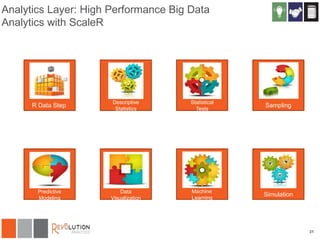 Analytics Layer: High Performance Big Data
Analytics with ScaleR

R Data Step

Descriptive
Statistics

Statistical
Tests

Sampling

Predictive
Modeling

Data
Visualization

Machine
Learning

Simulation

31

 
