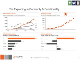R is Exploding in Popularity & Functionality
Internet Discussion

Package Growth

Mean monthly traffic on email discussion list

Number of R packages listed on CRAN

4,000

2500

R

2000

3,000

1500

2,000

Stata
1000

SAS

1,000

SPSS
S-Plus

0
1995

2000

2005

500

0

2010

Web Site Popularity

Scholarly Activity

Number of links to main web site

Google Scholar hits (’05-’09 CAGR)

R

4,000

SAS

2,000
1,050

SPSS

900

S-Plus
Stata

600

R
SAS

46%
-11%

SPSS -27%
S-Plus
Stata

Source: http://r4stats.com/popularity

0%
10%

7

 