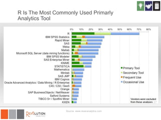 R Is The Most Commonly Used Primarly
Analytics Tool

70% of data miners report using R

24% use R as primary tool

Source: www.rexeranalytics.com

Source: www.rexeranalytics.com

 