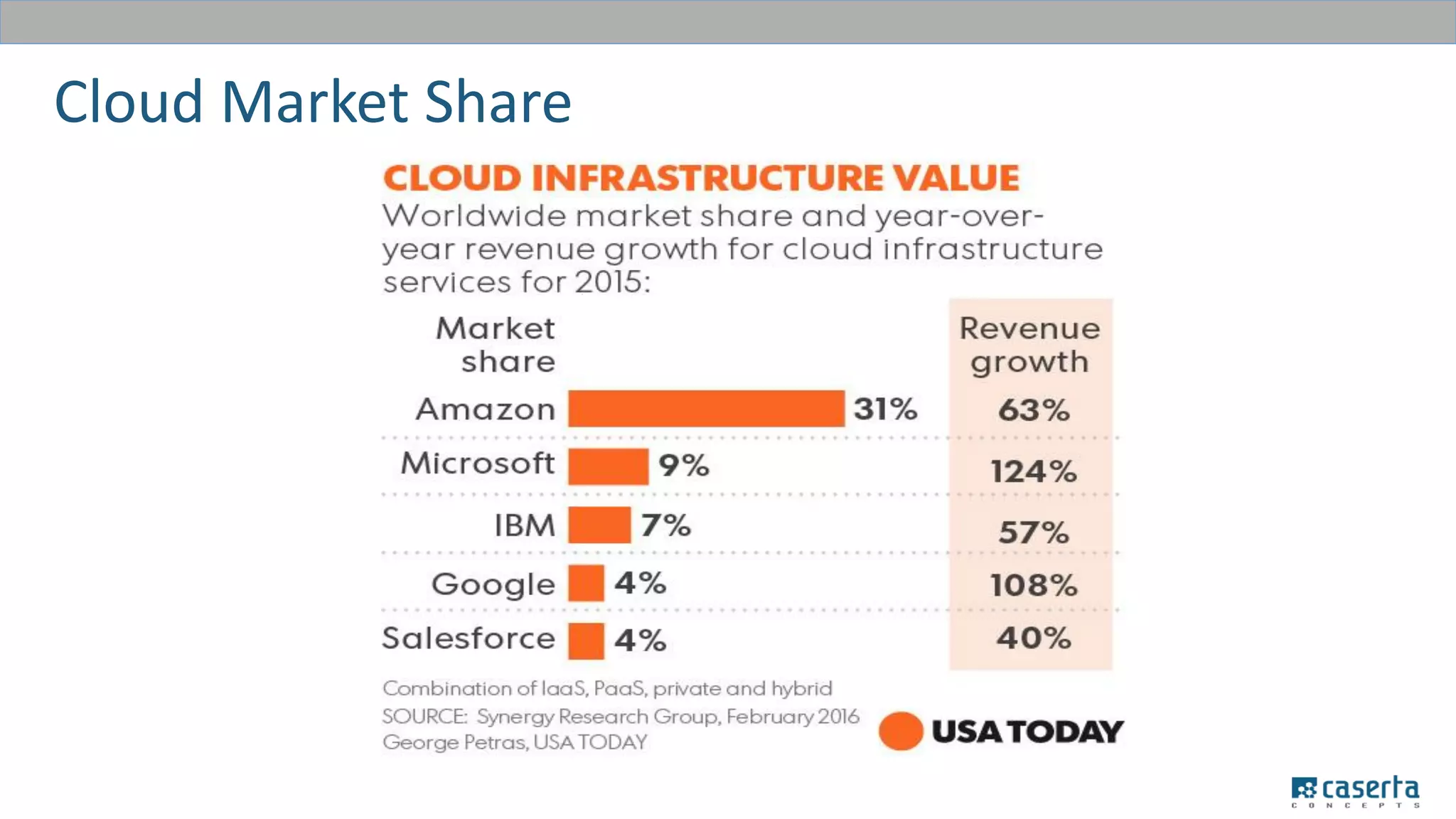 Cloud Market Share
 