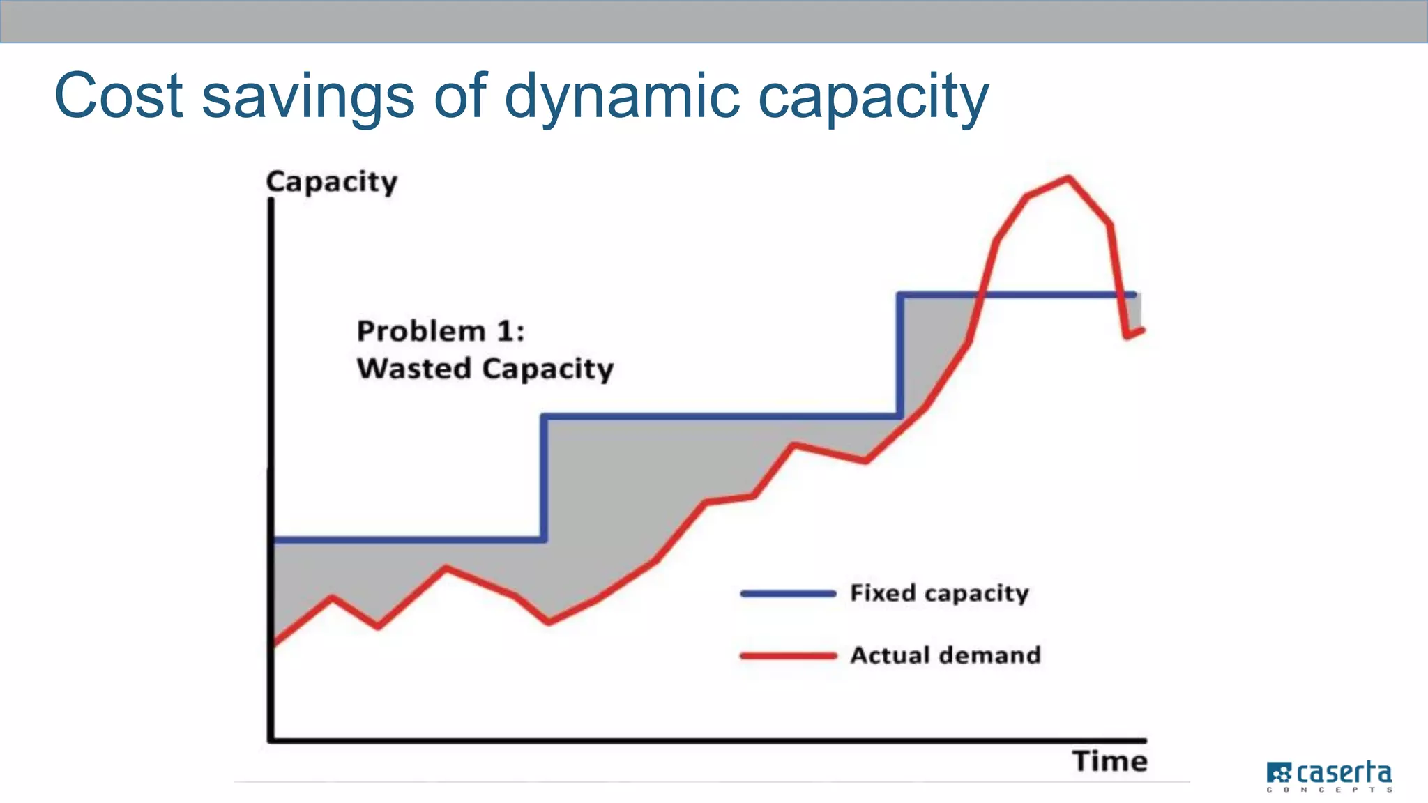 Cost savings of dynamic capacity
 