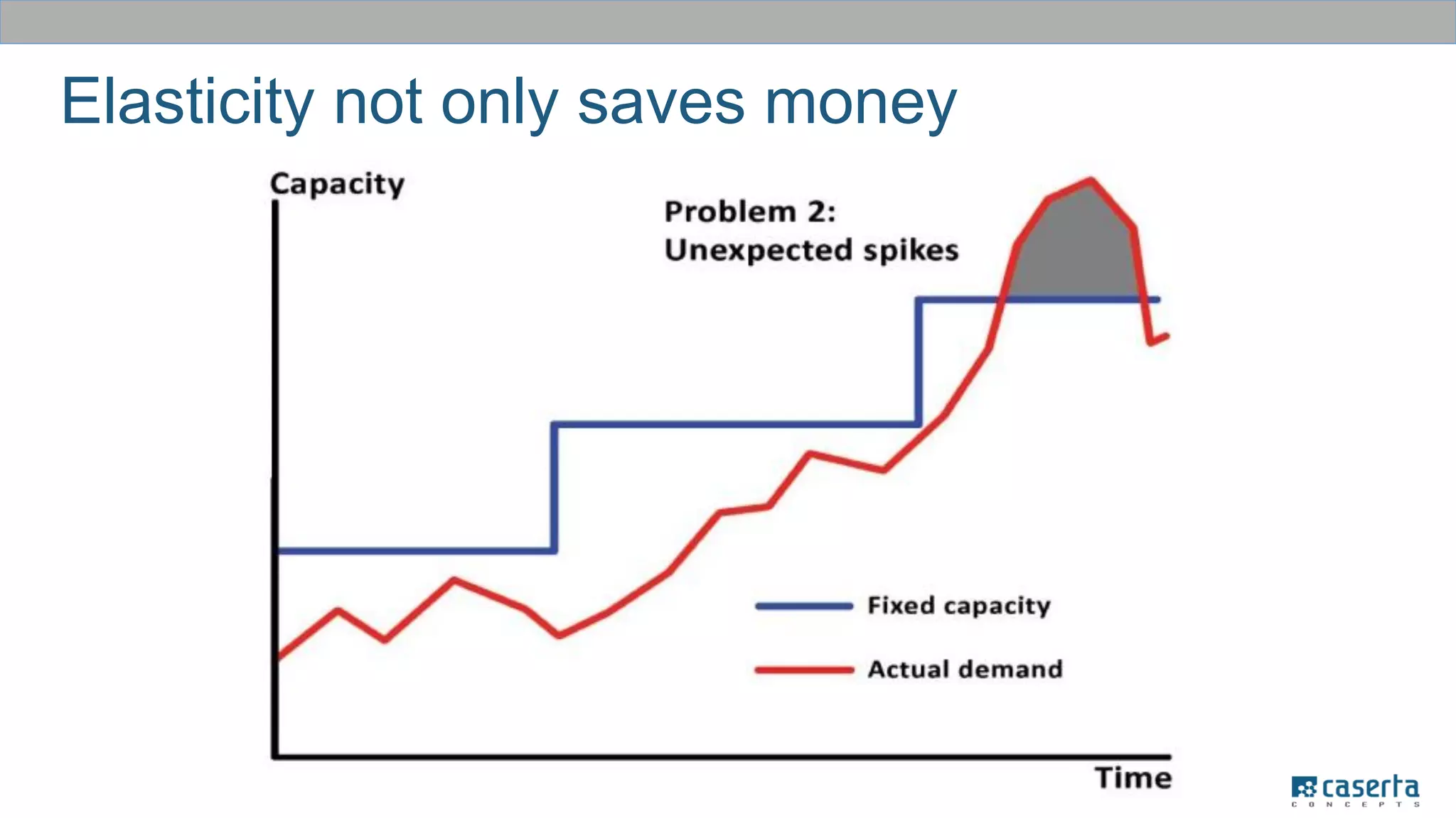Elasticity not only saves money
 