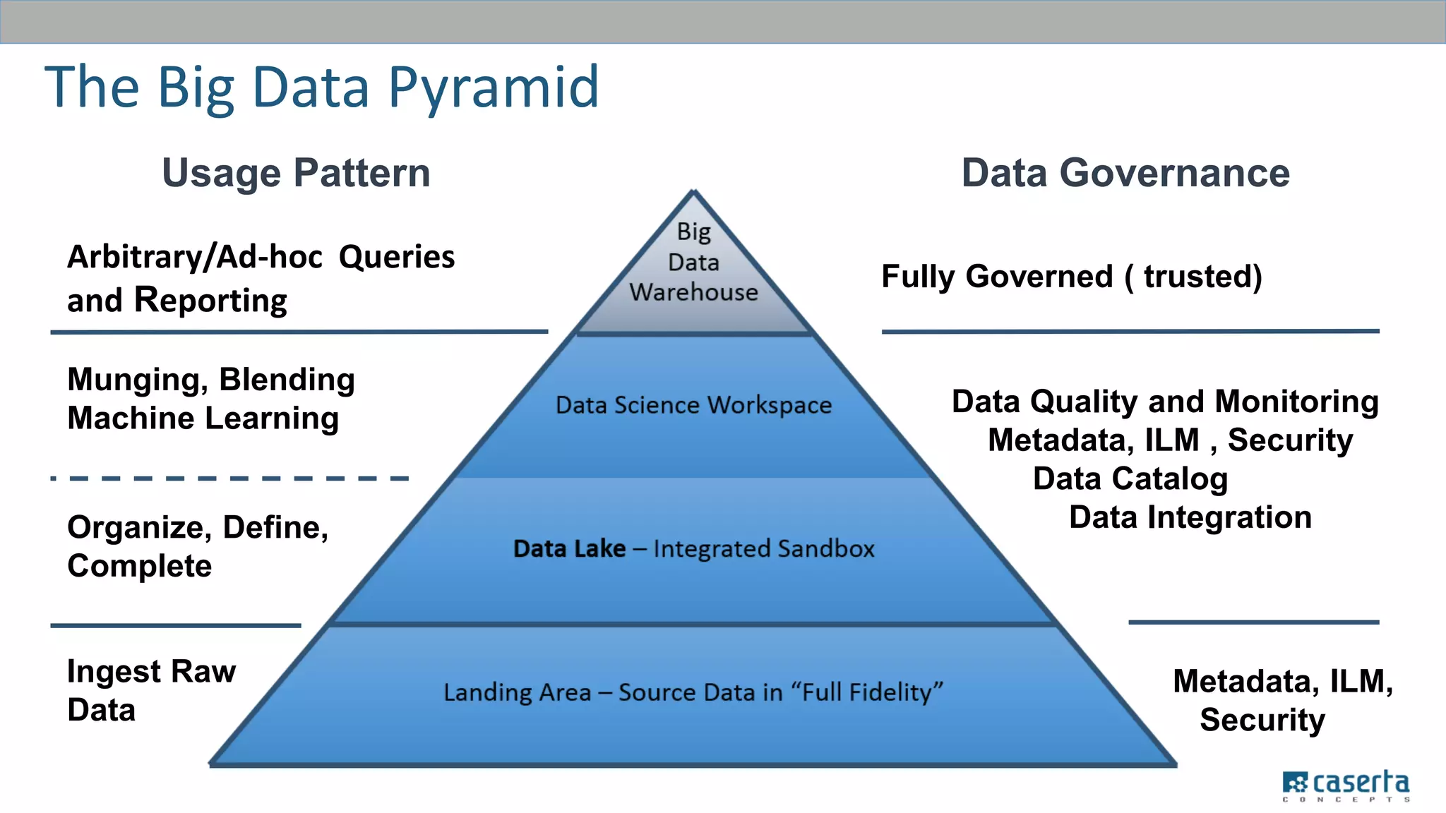 Ingest Raw
Data
Organize, Define,
Complete
Munging, Blending
Machine Learning
Data Quality and Monitoring
Metadata, ILM , Security
Data Catalog
Data Integration
Fully Governed ( trusted)
Arbitrary/Ad-hoc Queries
and Reporting
Usage Pattern Data Governance
Metadata, ILM,
Security
The Big Data Pyramid
 