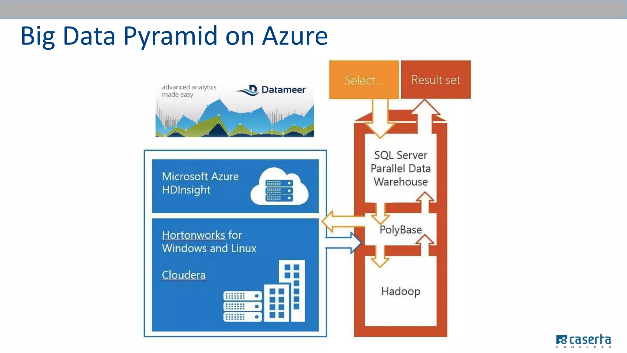 Big Data Pyramid on Azure
 