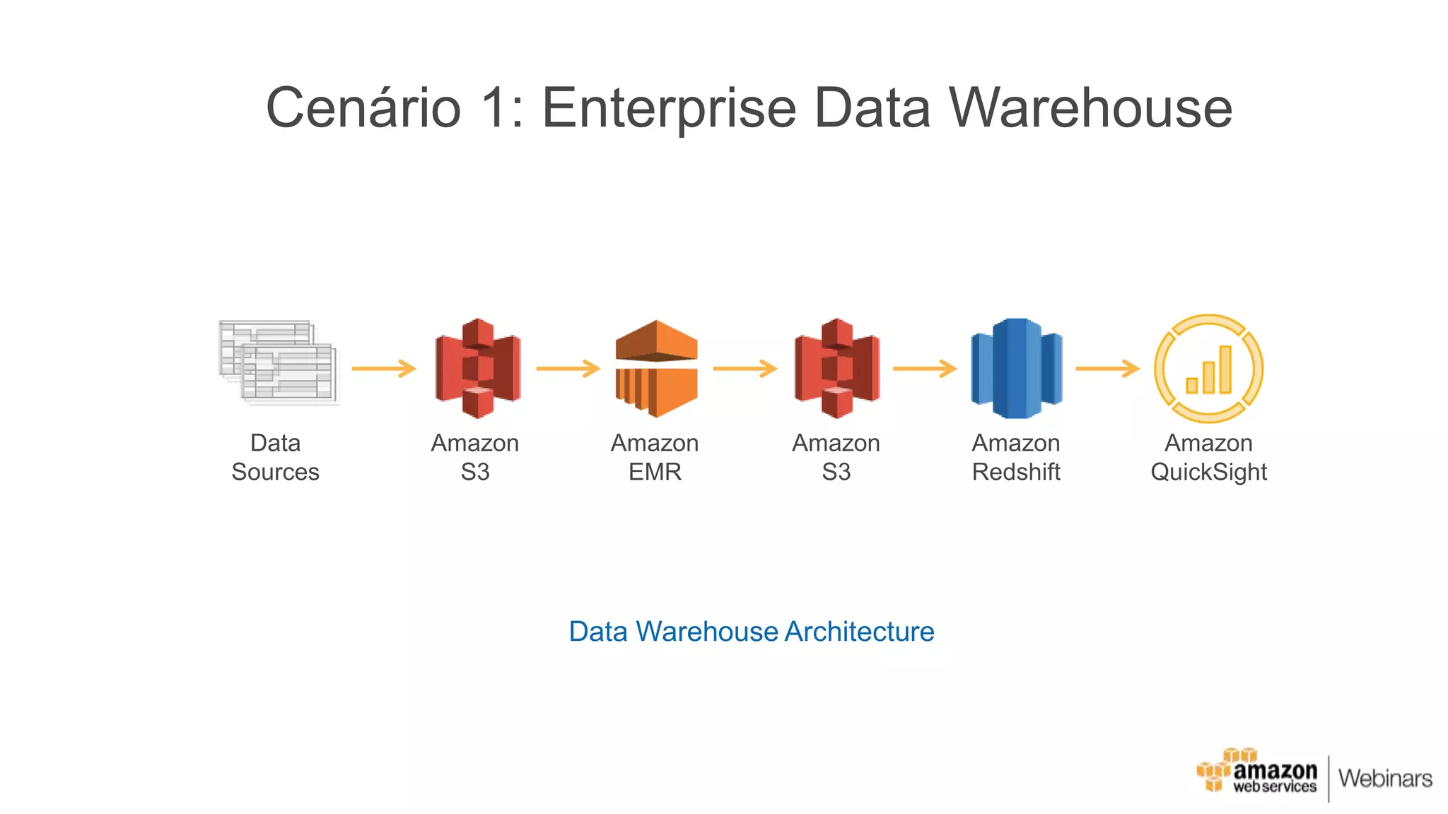 Cenário 1: Enterprise Data Warehouse
Data Warehouse Architecture
Data
Sources
Amazon
S3
Amazon
EMR
Amazon
S3
Amazon
Redshift
Amazon
QuickSight
 