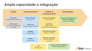 Real-time
Amazon Kinesis Firehose
Object Storage
Amazon S3
RDBMS
Amazon RDS
NoSQL
DynamoDB
Hadoop Ecosystem
Amazon EMR
Real-time
AWS Lambda
Amazon Kinesis Analytics
Data Warehousing
Amazon Redshift
Machine Learning
Amazon Machine
Learning
Business Intelligence &
Data Visualization
Amazon QuickSight
Real-time
Amazon Kinesis Streams
Elastic Search Analytics
Amazon ElasticSearch
Coleta Armazenamento Análise &
Processamento
Visualização
Data Import
Amazon Import/Export
Snowball
IoT
Amazon IoT
Ampla capacidade e integração
 