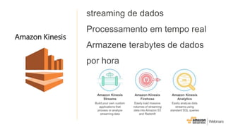 streaming de dados
Processamento em tempo real
Armazene terabytes de dados
por hora
Amazon Kinesis
 