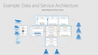 Data Factory
Files
Query
Events
Push/
Pull
Data Ingestion Data Storage
Azure Storage
DocumentDB
HDInsight App Service
Power
BI
Operations
Engineering
Pilots
Weather
data
Maintenance
data
Flight Plan
data
Airplane data
Data Visualization
Machine Learning
HDInsight
Data Analysis
Security / Identity
Azure Key
Vault
Azure AD
MFA
Data Analyst Data Scientist
Azure SQL
Operations /
Monitoring
App Insights
Azure
Search
Logic App Batch
Security Center
Governance
Data Catalog
SQL Data
Warehouse
Example: Data and Service Architecture
Files
Query
Events
Push/
Pull
Data Ingestion
0
Data Storage
Operations
Engineering
Pilots
Weather
data
Maintenance
data
Flight Plan
data
Airplane data
Data Visualization
Data Analysis
Security / Identity
Digital Collaboration Platform Instance
Data Analyst Data Scientist
Operations /
Monitoring
Processing Step 1
CopyFormatSummarise
Processing Step n
Machine Learning
Published Data
Enriched Data
Raw Data
Dashboards
Reports
Analytics
Models
RBACDevOps Metadata
Governance
 