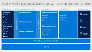Business intelligence
Advanced analytics
Any language, any platform, anywhere
Security
Structured
Unstructured
OLTP
CRM
ERP
LOB
Graph
Social
IoT
Media
Datavirtualization
Dataintegration
Big data processing
Data warehousing
Operational data
Dashboards
Reporting
Mobile BI
Cubes
Predictive Analytics
Machine learning
Stream analytics
Cognitive AI
DATA SOURCES DATA INSIGHTSDATA STORAGE AND PROCESSING DEVELOPMENT CONSUMPTION
Build powerful big data analytics apps with a comprehensive platform
App services
Dev services
App health
Data visualization
Developers
Customers
Sellers
Warehouse
managers
 