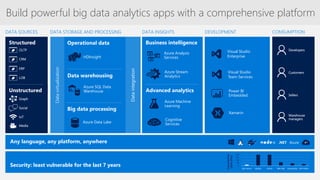 Business intelligence
Advanced analytics
Structured
Unstructured
OLTP
CRM
ERP
LOB
Graph
Social
IoT
Media
Datavirtualization
Dataintegration
Big data processing
Data warehousing
Operational data
DATA SOURCES DATA INSIGHTSDATA STORAGE AND PROCESSING DEVELOPMENT CONSUMPTION
Build powerful big data analytics apps with a comprehensive platform
Azure SQL Data
Warehouse
Azure Data Lake
Azure Machine
Learning
Azure Stream
Analytics
Power BI
Embedded
Visual Studio
Enterprise
Visual Studio
Team Services
Cognitive
Services
Azure Analysis
ServicesHDInsight
Xamarin
Developers
Customers
Sellers
Warehouse
managers
Any language, any platform, anywhere
Security: least vulnerable for the last 7 years 0
50
100
150
200
SQL Server MySQL Oracle IBM DB2 PostgreSQL SAP HANA
Vulnerabilities
(2010-2016)
.NET Azure 3rd
 