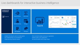 Machine Learning
Event HubsStream Analytics
HDInsight
Storage
SQL Database
Live dashboards for interactive business intelligence
Dashboards &
Visualizations
• Analytics for everyone, even non-data experts
• Your whole business on one dashboard
• Create stunning, interactive reports
• Drive consistent analysis across your organization
• Embed visuals in your applications
• Get real-time alerts when things change
Power BI
Power BI
 