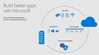 Most consistent experience
across on-premises and cloud
Any data
Any platform Any language
Most secure database
T-SQL
Java
PHP
Node.js
C/C++
C#/VB.NET
Python
Ruby
 