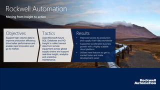 Moving from insight to action
Rockwell Automation
“What we’re talking about is delivering a degree of collaboration and visibility unheard
of in the oil and gas industry. With sensors, software and the cloud, these disparate assets can become part of a
connected enterprise, powered at its core by a rich flow of data.”
Doug Weber
Business Manager, Remote Application Monitoring
ROCKWELL AUTOMATION
Objectives
Support high volume data to
improve production efficiency,
drive better performance and
enable rapid innovation and
go to market.
Tactics
Used Microsoft Azure
SQL Database and HD
Insight to collect sensor
data from remote
equipment across global
supply chains and support
real-time insight, analytics
and predictive
maintenance.
Results
• Improved access to production
and supply chain data worldwide
• Supported accelerated business
growth with a highly scalable
cloud platform
• Utilized new features to get to
market faster and make
development easier
 