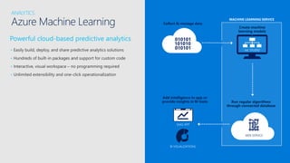 Powerful cloud-based predictive analytics
• Easily build, deploy, and share predictive analytics solutions
• Hundreds of built-in packages and support for custom code
• Interactive, visual workspace – no programming required
• Unlimited extensibility and one-click operationalization
Collect & manage data
Create machine
learning models
ML STUDIO
SAAS APP
MACHINE LEARNING SERVICE
Run regular algorithms
through connected database
WEB SERVICE
Add intelligence to app or
provide insights in BI tools
BI VISUALIZATIONS
ANALYTICS
Azure Machine Learning
 