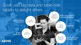 Where
guests click
She’d like another
glass of wine
Make a suggestion for
a good pasta pairing
Delight her
Receive her praise
on social media
Ziosk uses big data and table-side
tablets to delight diners
Capture
guest data
Predict
preferences
Deliver
customized
experiences in
real-time
Increase
customer
satisfaction
Encourage
return and
advocacy
 