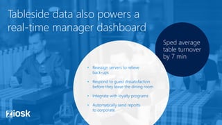 Tableside data also powers a
real-time manager dashboard
Sped average
table turnover
by 7 min
• Reassign servers to relieve
back-ups
• Respond to guest dissatisfaction
before they leave the dining room
• Integrate with loyalty programs
• Automatically send reports
to corporate
 