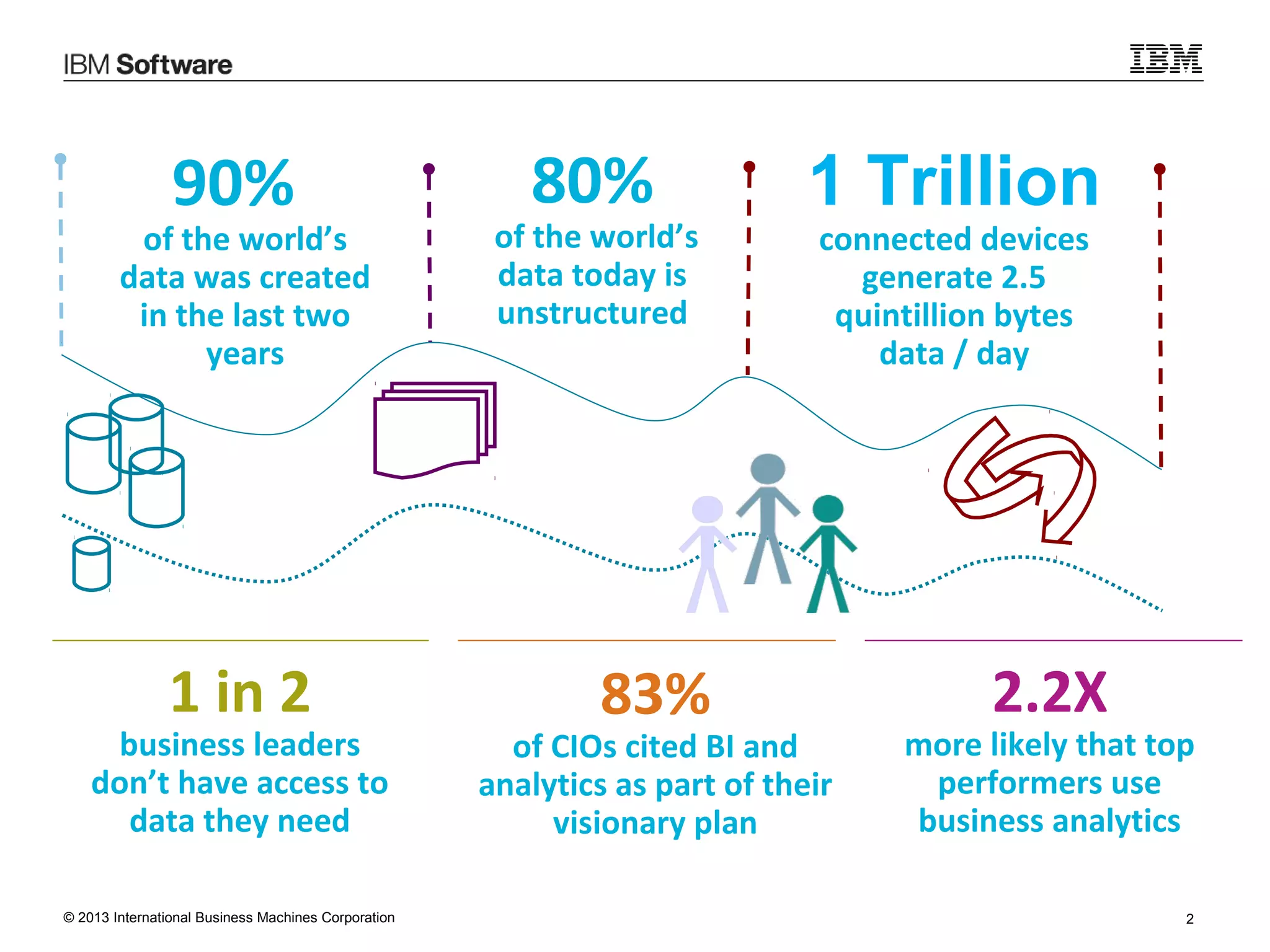 90%

of the world’s
data was created
in the last two
years

1 in 2

business leaders
don’t have access to
data they need
© 2013 International Business Machines Corporation

80%

of the world’s
data today is
unstructured

83%

1 Trillion
connected devices
generate 2.5
quintillion bytes
data / day

of CIOs cited BI and
analytics as part of their
visionary plan

2.2X

more likely that top
performers use
business analytics
2

 