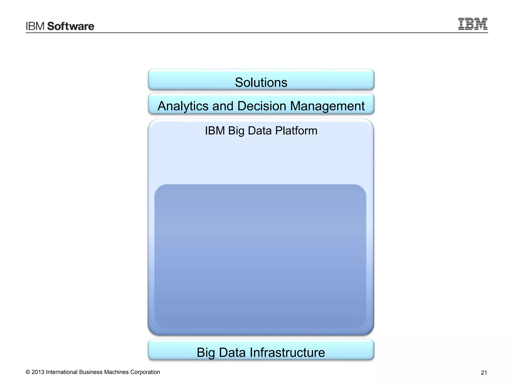 Solutions
Analytics and Decision Management
IBM Big Data Platform

Big Data Infrastructure
© 2013 International Business Machines Corporation

21

 