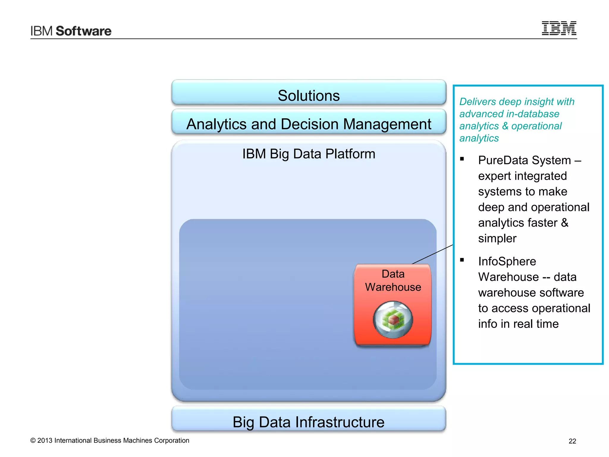 Solutions
Analytics and Decision Management
IBM Big Data Platform

Delivers deep insight with
advanced in-database
analytics & operational
analytics

PureData System –
expert integrated
systems to make
deep and operational
analytics faster &
simpler


Data
Data
Warehouse
Warehouse



InfoSphere
Warehouse -- data
warehouse software
to access operational
info in real time

Big Data Infrastructure
© 2013 International Business Machines Corporation

22

 