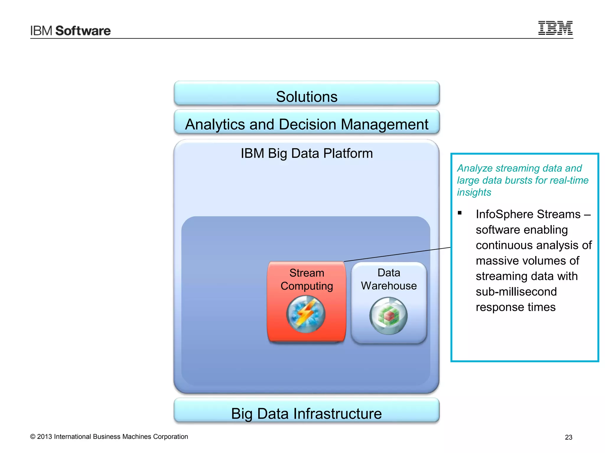Solutions
Analytics and Decision Management
IBM Big Data Platform
Analyze streaming data and
large data bursts for real-time
insights



Stream
Computing

Data
Warehouse

InfoSphere Streams –
software enabling
continuous analysis of
massive volumes of
streaming data with
sub-millisecond
response times

Big Data Infrastructure
© 2013 International Business Machines Corporation

23

 