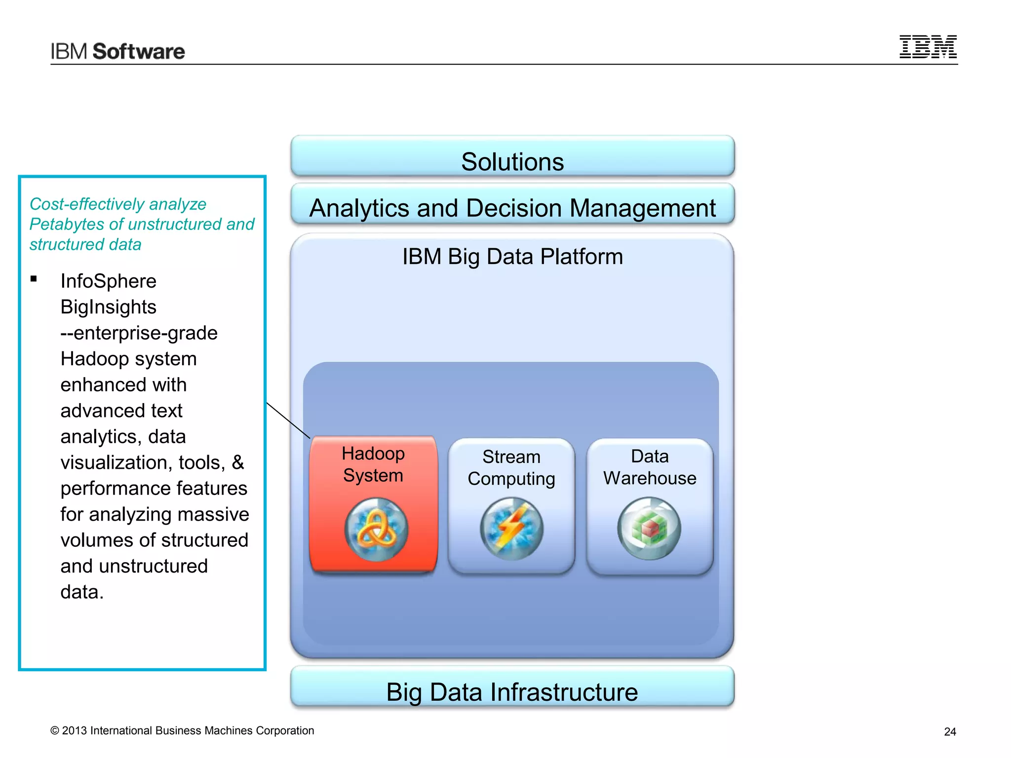 Solutions
Cost-effectively analyze
Petabytes of unstructured and
structured data



Analytics and Decision Management

InfoSphere
BigInsights
--enterprise-grade
Hadoop system
enhanced with
advanced text
analytics, data
visualization, tools, &
performance features
for analyzing massive
volumes of structured
and unstructured
data.

IBM Big Data Platform

Hadoop
System

Stream
Computing

Data
Warehouse

Big Data Infrastructure
© 2013 International Business Machines Corporation

24

 