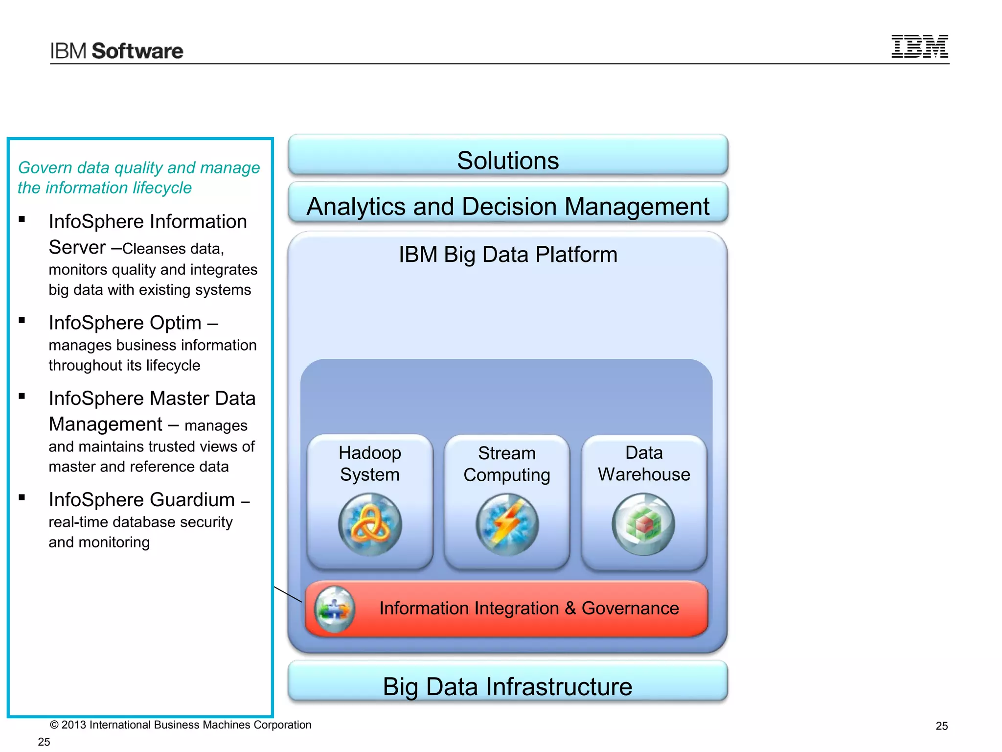 Govern data quality and manage
the information lifecycle



InfoSphere Information
Server –Cleanses data,

Solutions
Analytics and Decision Management

monitors quality and integrates
big data with existing systems



IBM Big Data Platform

InfoSphere Optim –
manages business information
throughout its lifecycle



InfoSphere Master Data
Management – manages
and maintains trusted views of
master and reference data



InfoSphere Guardium

Hadoop
System

Stream
Computing

Data
Warehouse

–

real-time database security
and monitoring

Information Integration & Governance
Information Integration & Governance

Big Data Infrastructure
© 2013 International Business Machines Corporation
25

25

 