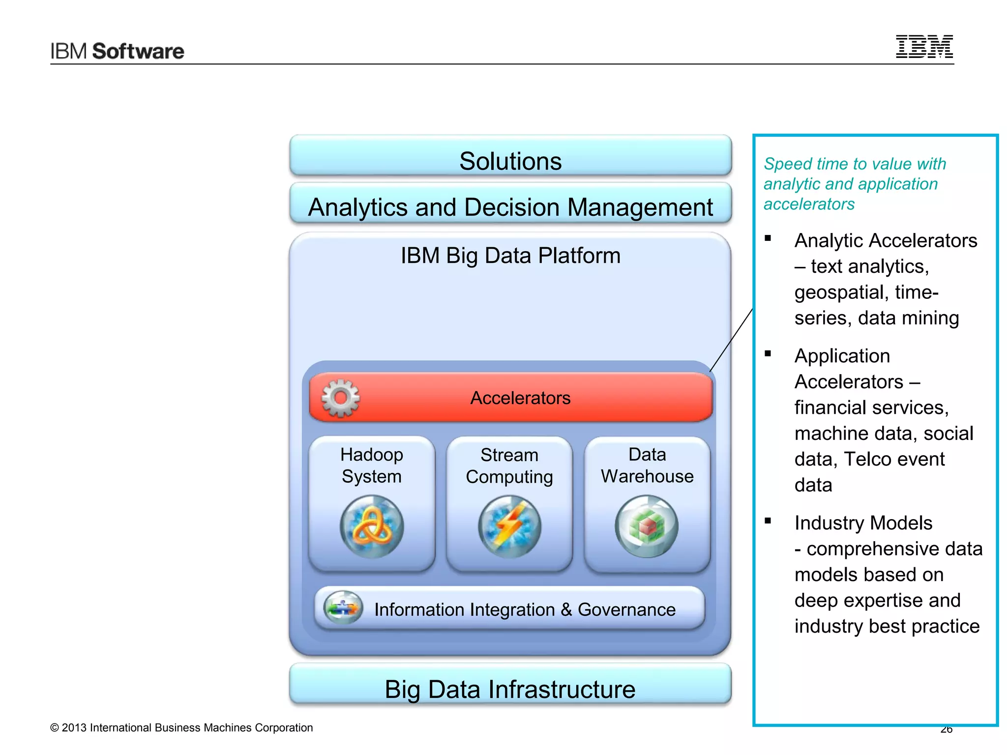Solutions
Analytics and Decision Management

Speed time to value with
analytic and application
accelerators

Analytic Accelerators
– text analytics,
geospatial, timeseries, data mining



Application
Accelerators –
financial services,
machine data, social
data, Telco event
data



IBM Big Data Platform



Industry Models
- comprehensive data
models based on
deep expertise and
industry best practice

Accelerators
Accelerators
Hadoop
System

Stream
Computing

Data
Warehouse

Information Integration & Governance

Big Data Infrastructure
© 2013 International Business Machines Corporation

26

 