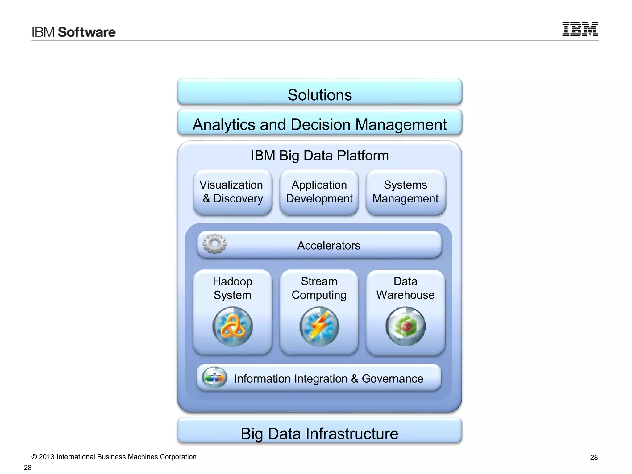 Solutions
Analytics and Decision Management
IBM Big Data Platform
Visualization
& Discovery

Application
Development

Systems
Management

Accelerators
Hadoop
System

Stream
Computing

Data
Warehouse

Information Integration & Governance

Big Data Infrastructure
© 2013 International Business Machines Corporation
28

28

 