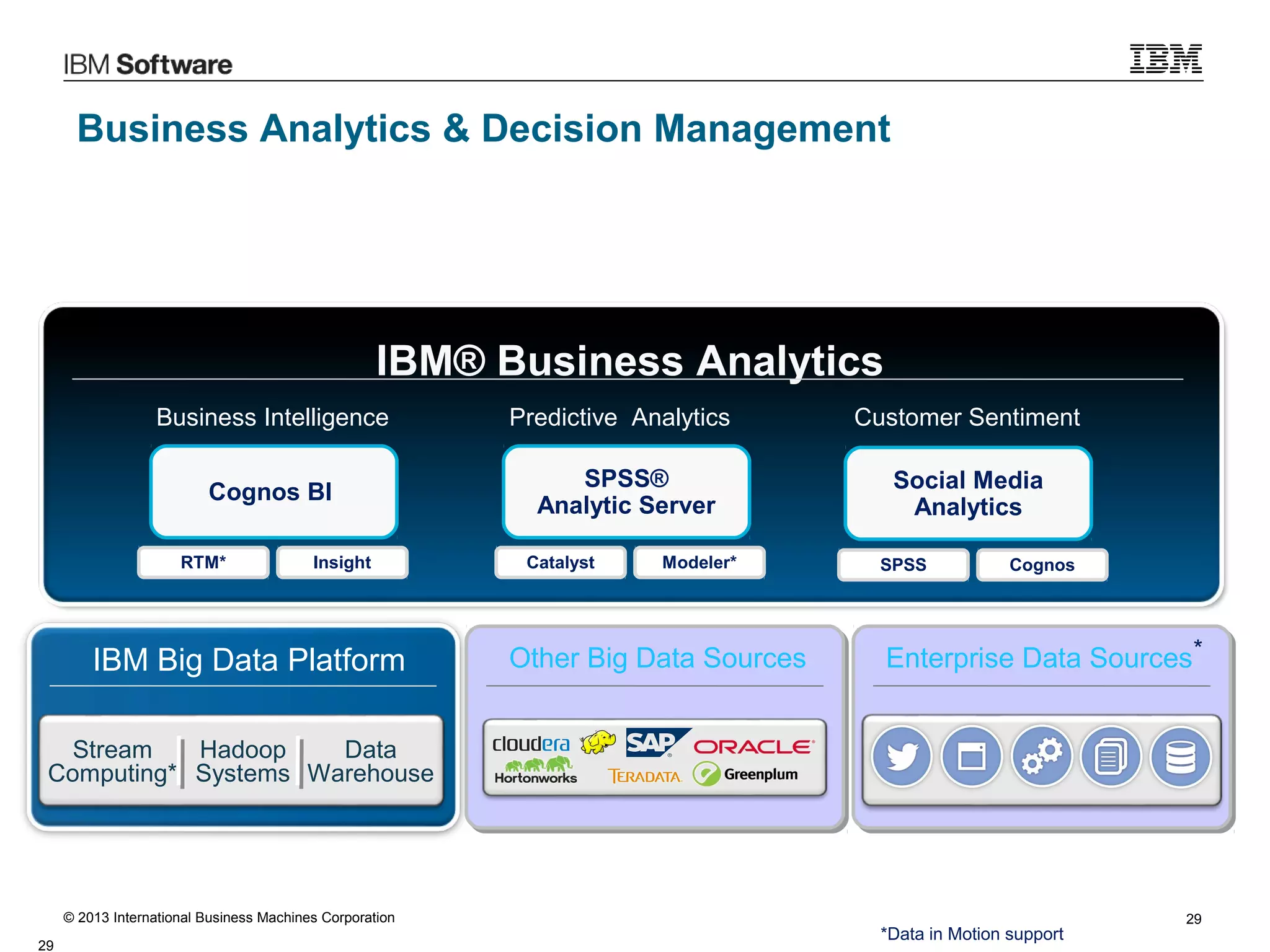 Business Analytics & Decision Management

IBM® Business Analytics
Business Intelligence

Predictive Analytics

Customer Sentiment

Cognos BI

SPSS®
Analytic Server

Social Media
Analytics

RTM*

Insight

IBM Big Data Platform

Catalyst

Modeler*

Other Big Data Sources

SPSS

Cognos

Enterprise Data Sources*

Stream
Hadoop
Data
Computing* Systems Warehouse

© 2013 International Business Machines Corporation
29

*Data in Motion support

29

 